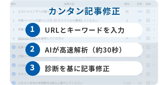 カンタン記事修正。1：URLとキーワードを入。2：AIが高速解析（約30秒）3：診断を基に記事修正