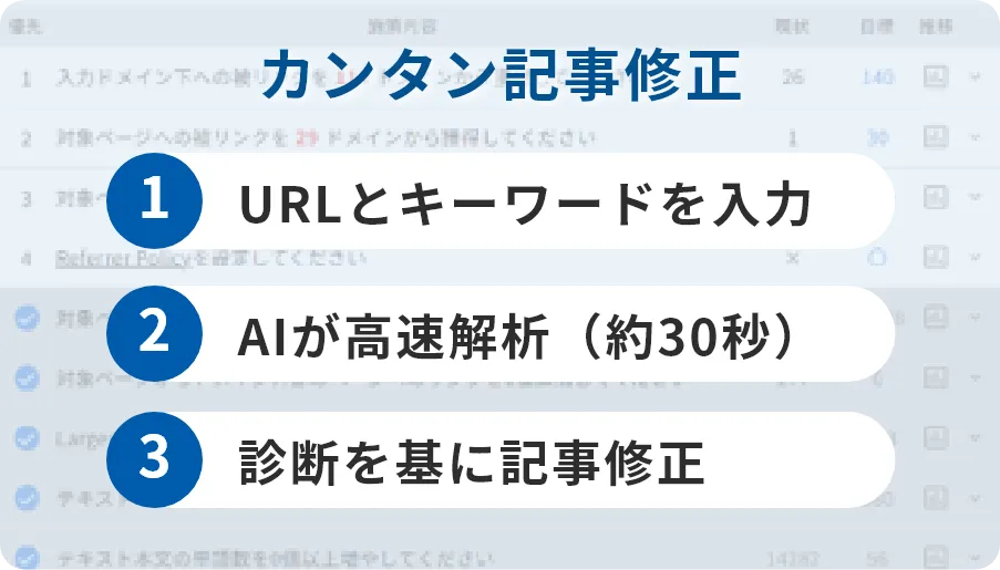 カンタン記事修正。1：URLとキーワードを入。2：AIが高速解析（約30秒）3：診断を基に記事修正